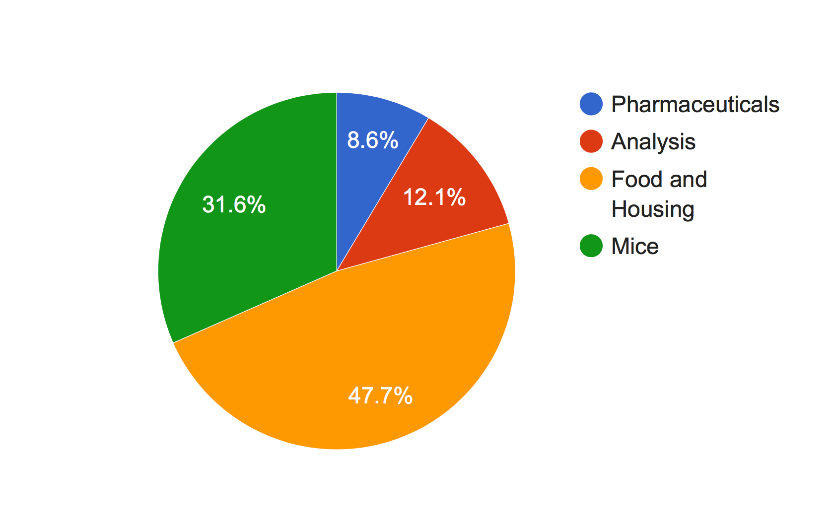 MMTP_Project1_BudgetChart