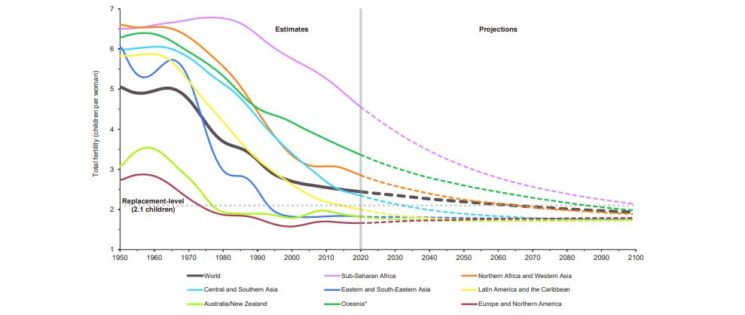 Global Fertility