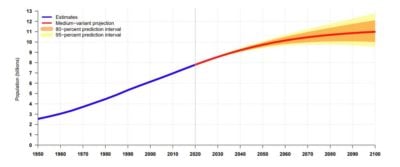 World Population projection