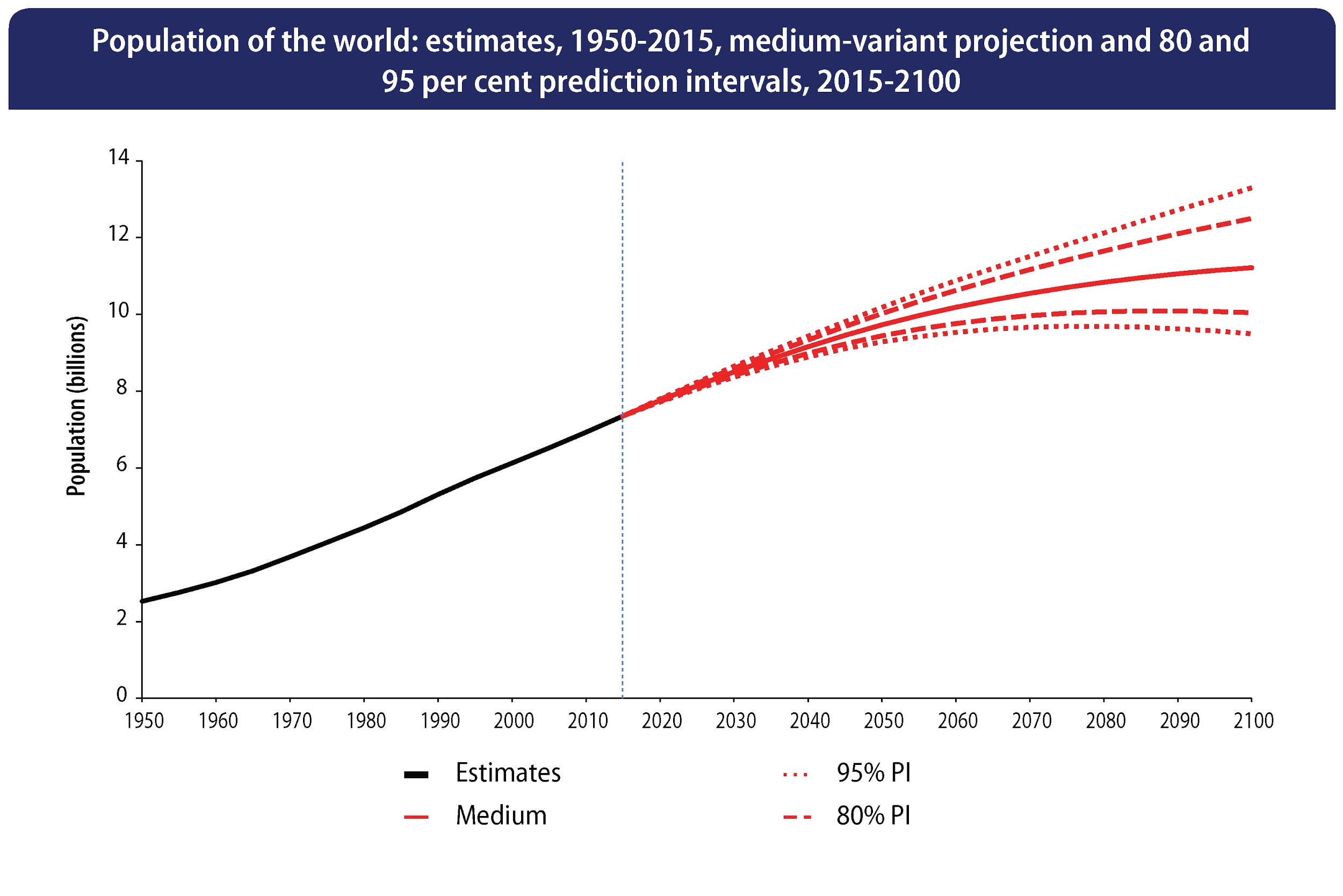 World population projections 2015-2100.