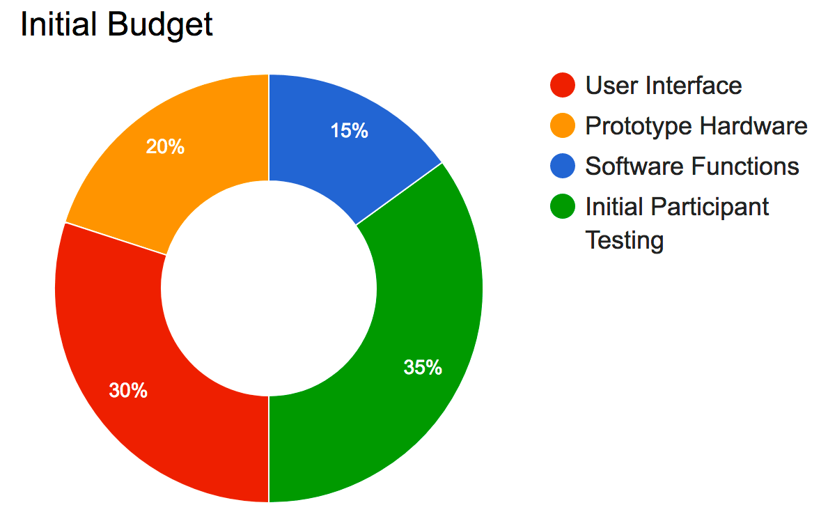 年龄计目标预算图表图像