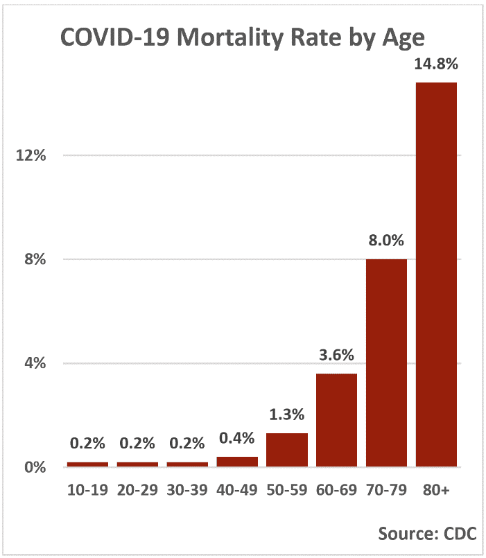Covid-19 Mortality Rate by Age