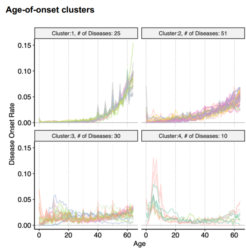 Clusters of age-related diseases
