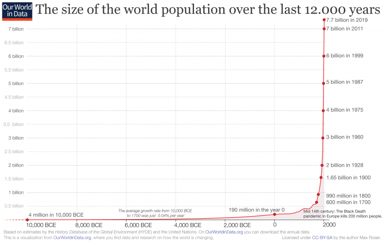Overpopulation Graph 1
