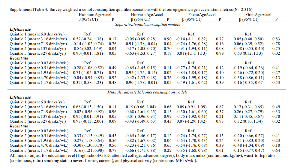 Study results on alcohol and epigenetic age