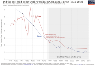 The effects of the one-child policy