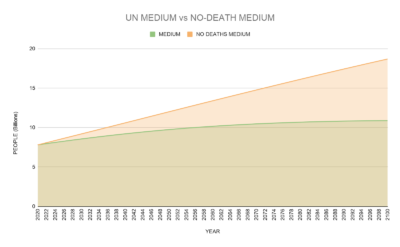 No deaths popularion projection