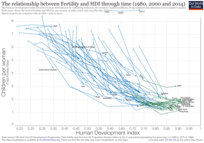 Fertility and HDI