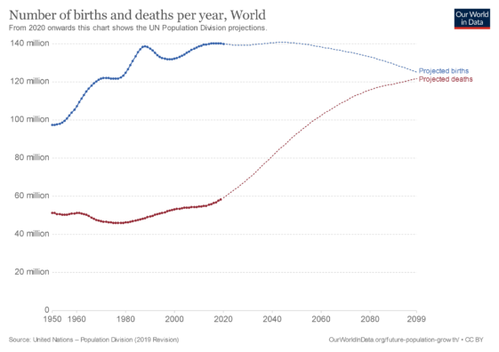 Births and Deaths Projected to 2100