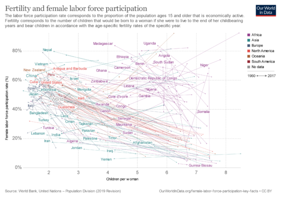 Fertility and female labor force participation