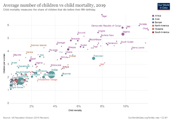 Fertility vs Child Mortality