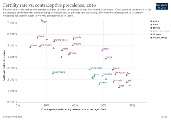 Fertility vs. Contraception