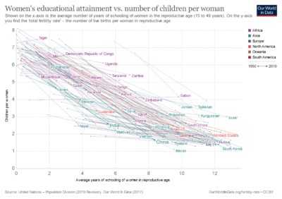 Educational attainment vs Fertility