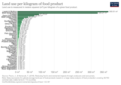 Land use of food per kilogram