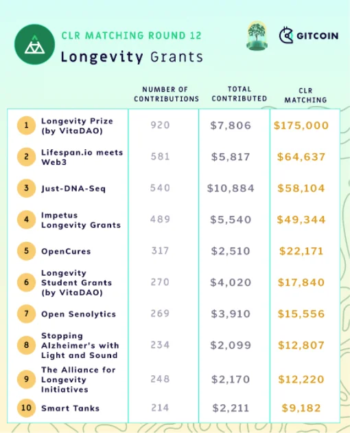 Longevity Grants