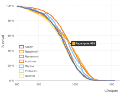 Lifespan curve