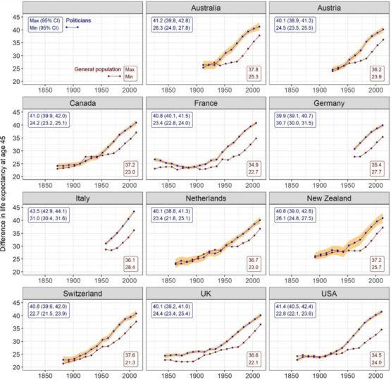 Politicians Live Longer Than Most People Lifespan.io