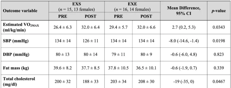 VO2max sauna