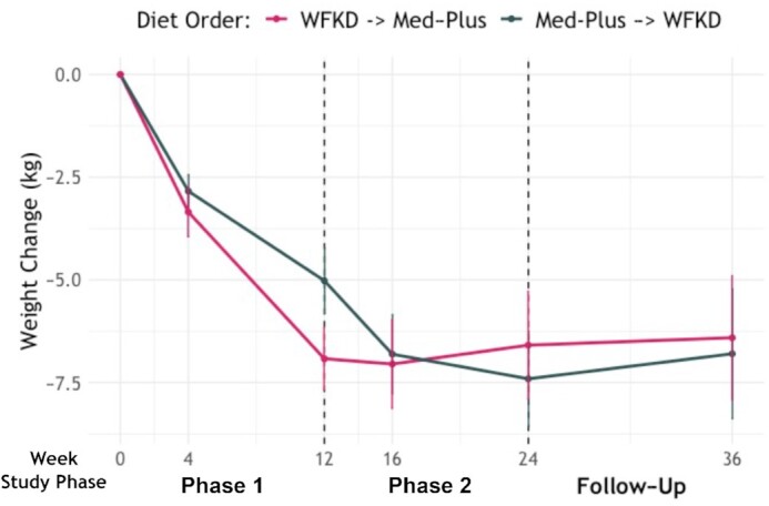 Med vs Keto