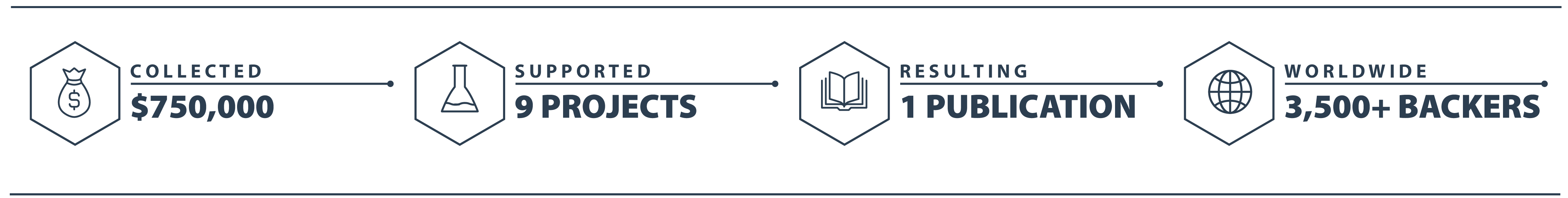Lifespan.io has funded 9 research projects since its launch.