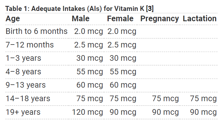 Vitamin K2 dietary requirements