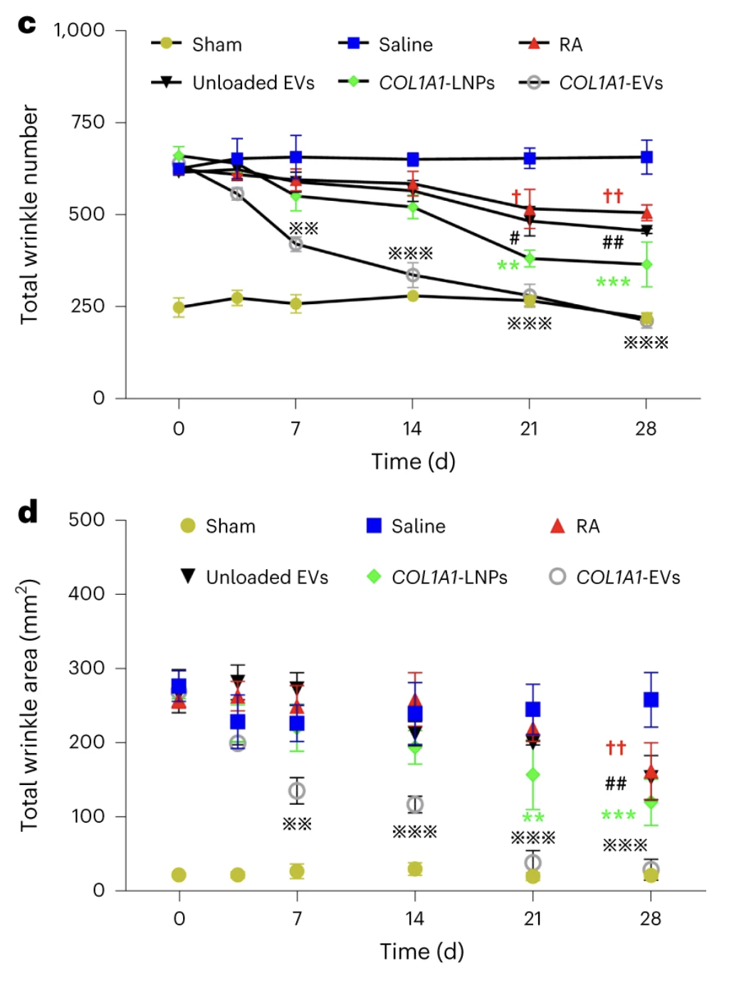 mRNA collagen