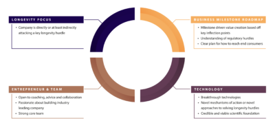 longevity Investor network