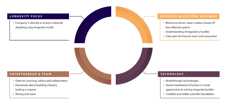 longevity Investor network