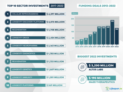 Top 10 longevity sector investments