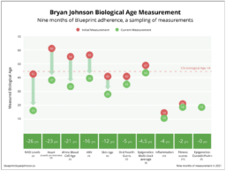 Bryan Johnson Biomarkers