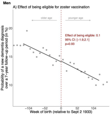 Shingles vaccine in men with Alzheimer's