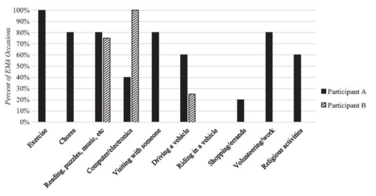 Cognitive Participants