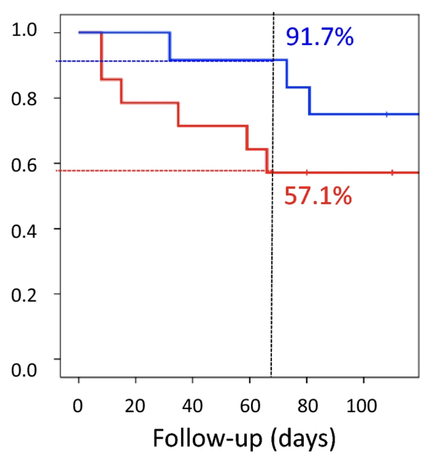 Rat Mortality EVs