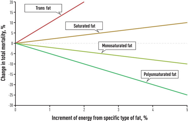 Fat and mortality