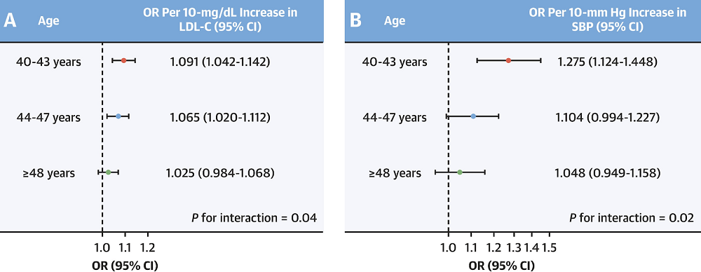 Middle-aged atherosclerosis