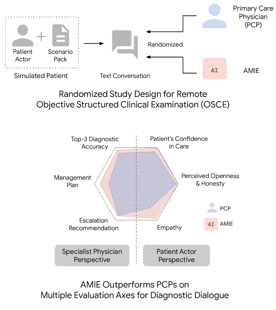 AI Outperforms Doctors