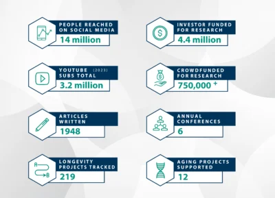 We have achieved lots in 2023. This infographics shows some key metrics for Lifespan.io.