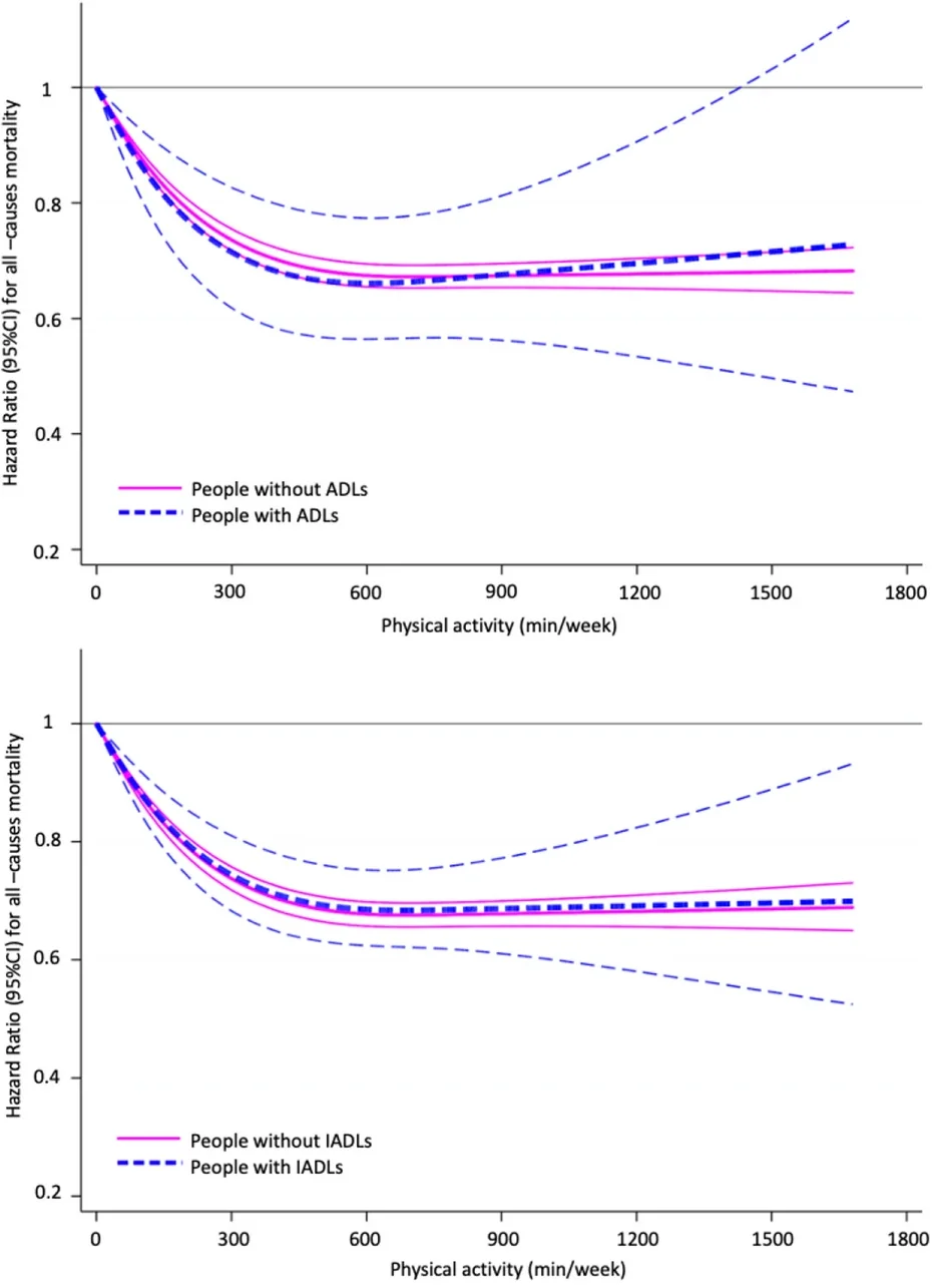 Physical activity mortality