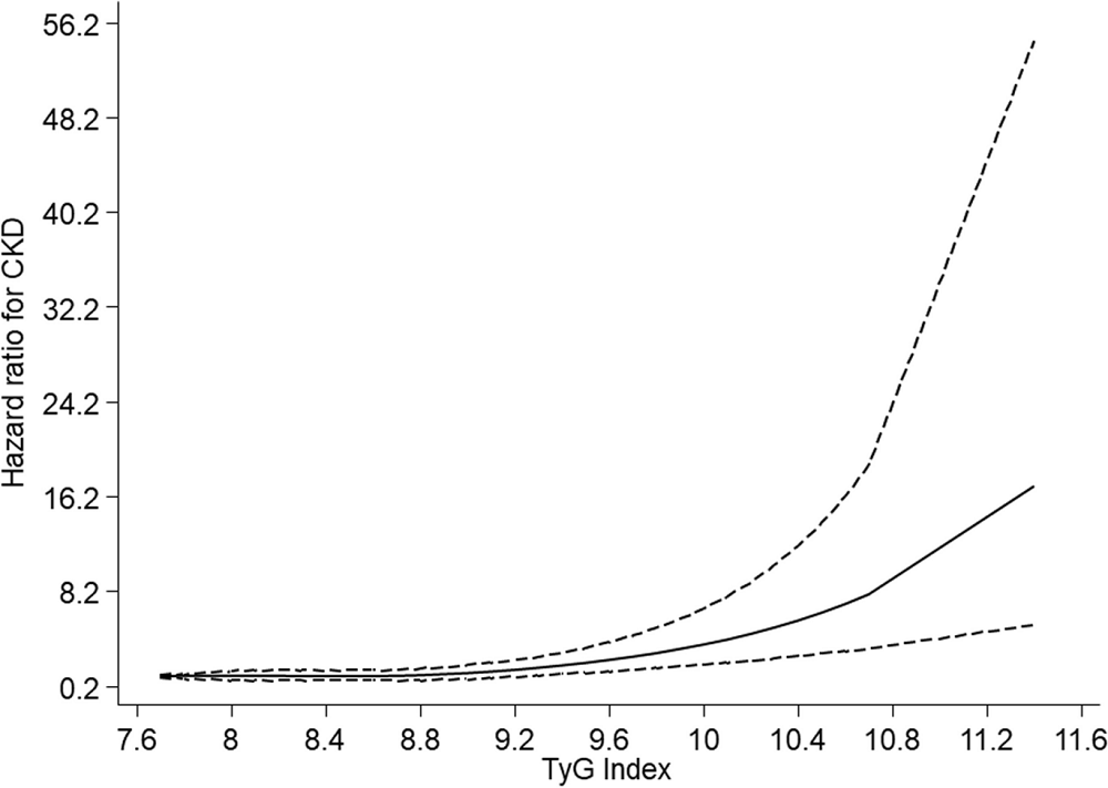 TyG CKD Index