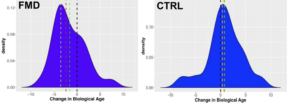 FMD Curve