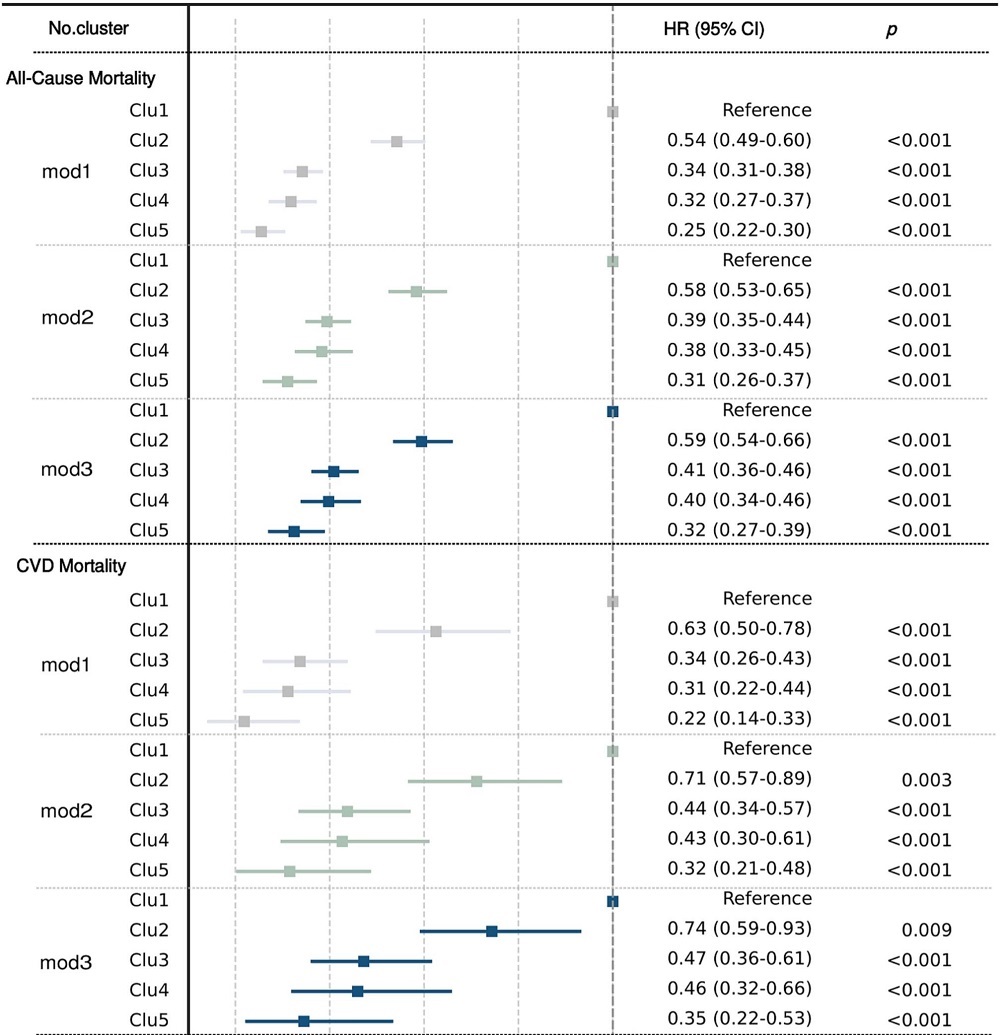 Mortality Impact Physical Activity