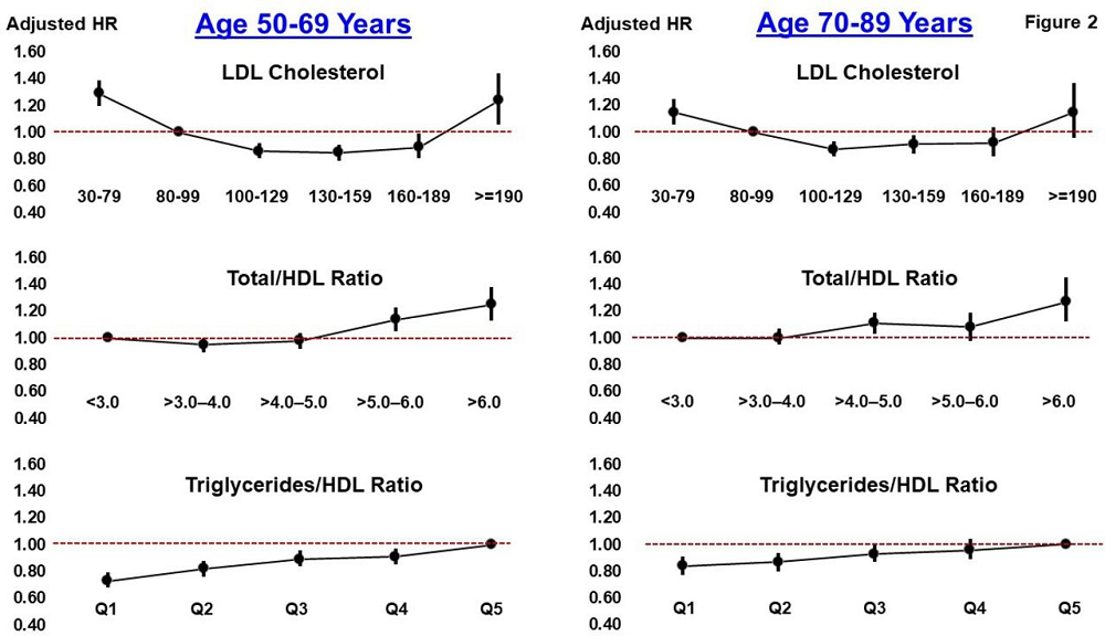 Cholesterol ratios