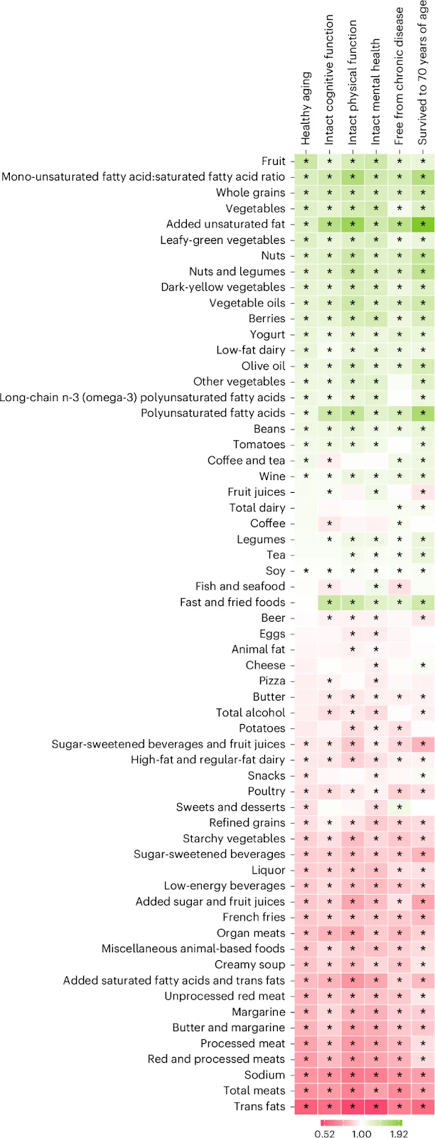 Diet effects 2