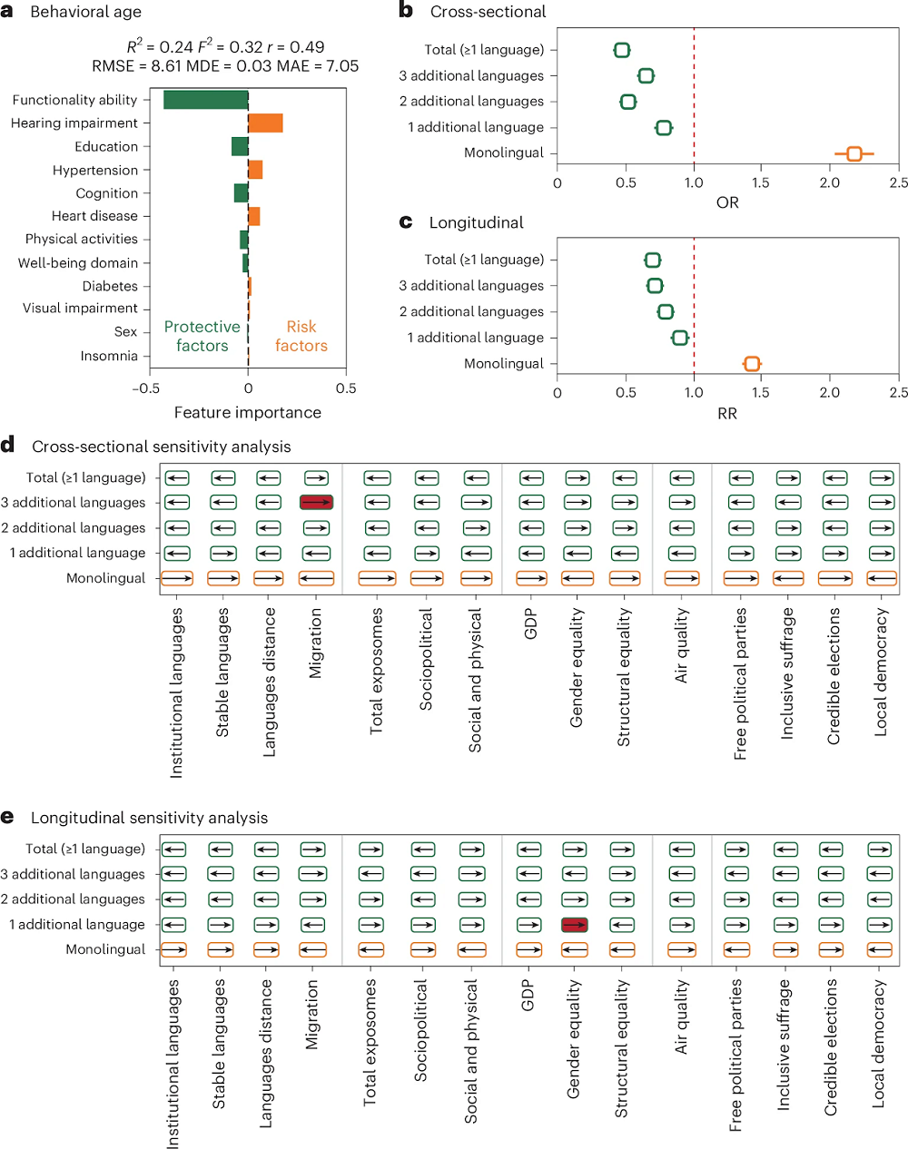Multilingual aging 2