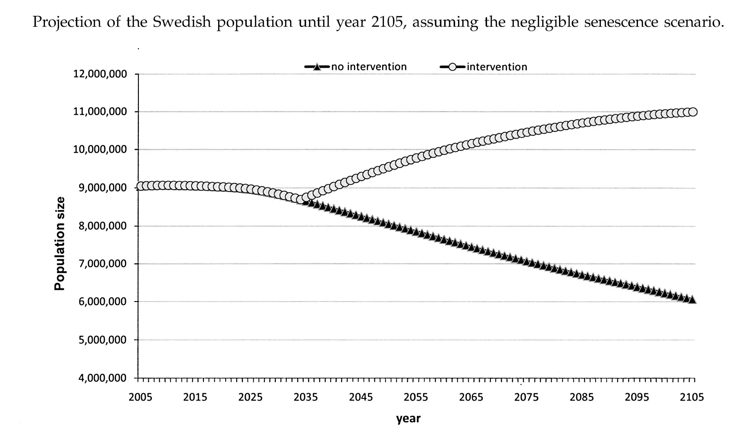 Projected Swedish population change by 2105 if aging is defeated.