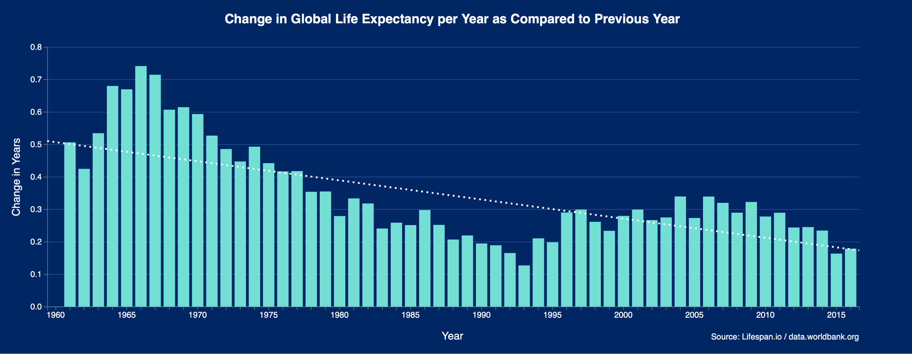 Change in global life expectancy over time