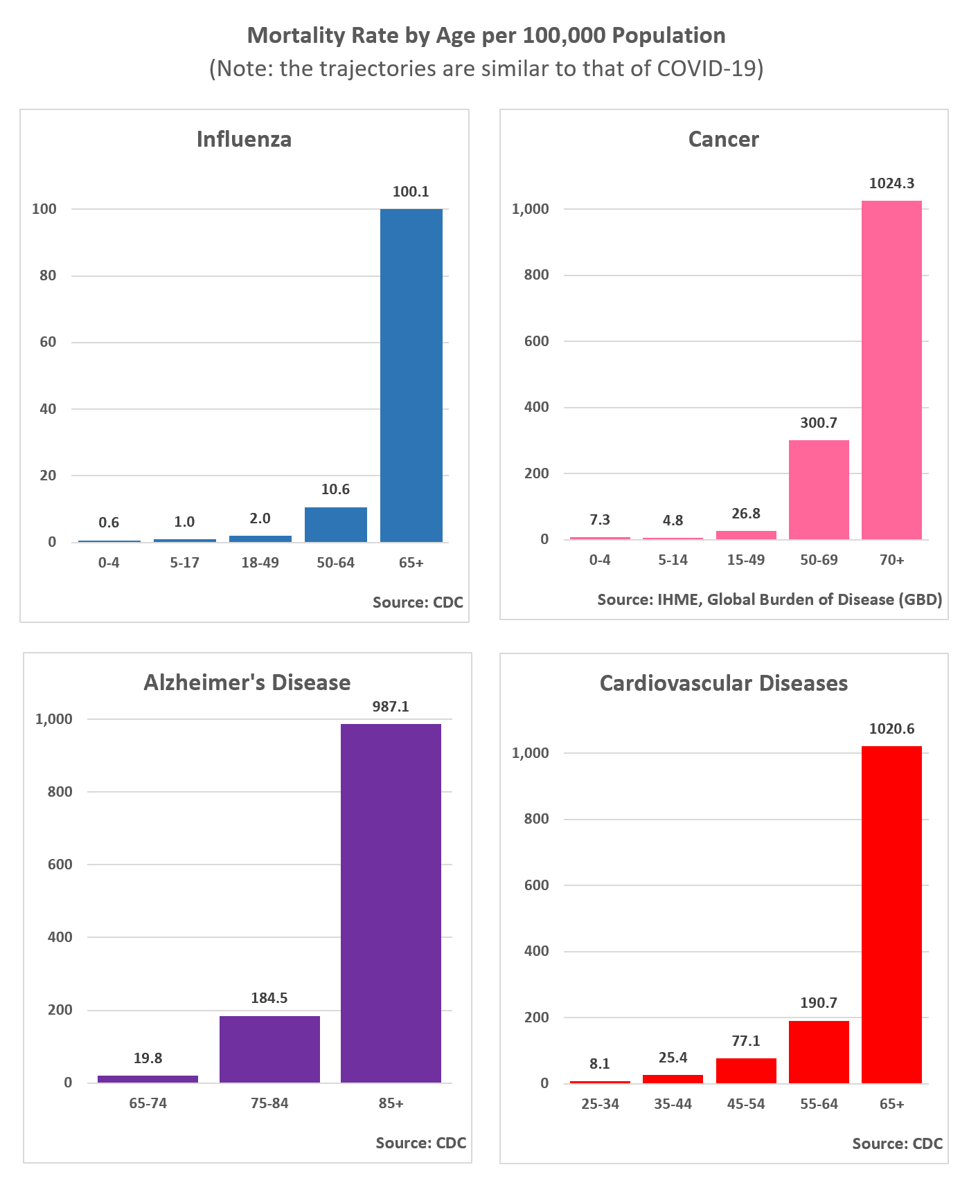 Mortality Rate by Age for Cancer, Alzheimers, Influenza, and Cardiovascular Diseases