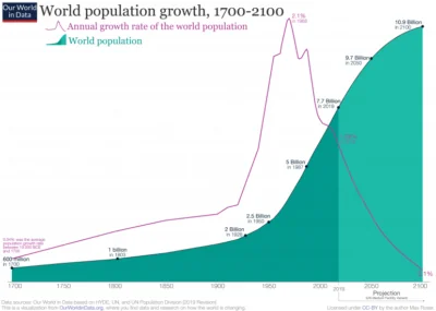 Overpopulation Graph 2