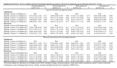 Study results on alcohol and epigenetic age