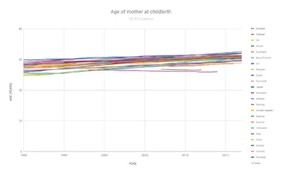 Age of the Mother at Childbirth